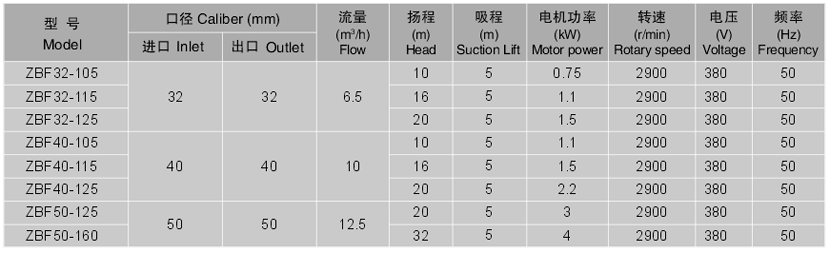 ZBF型塑料自吸磁力泵性能參數(shù)