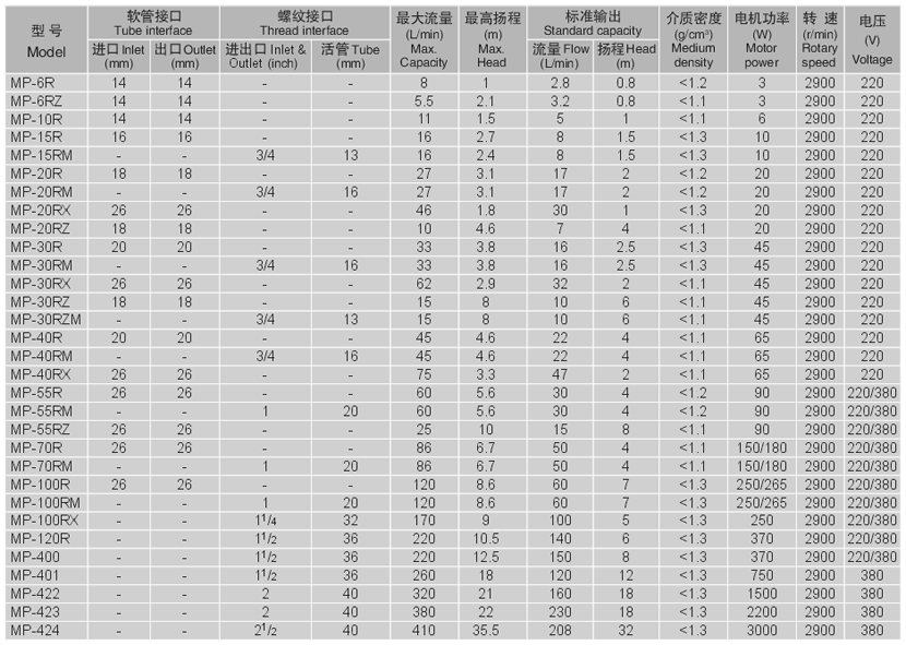 MP/MPH微型塑料磁力泵性能參數(shù)