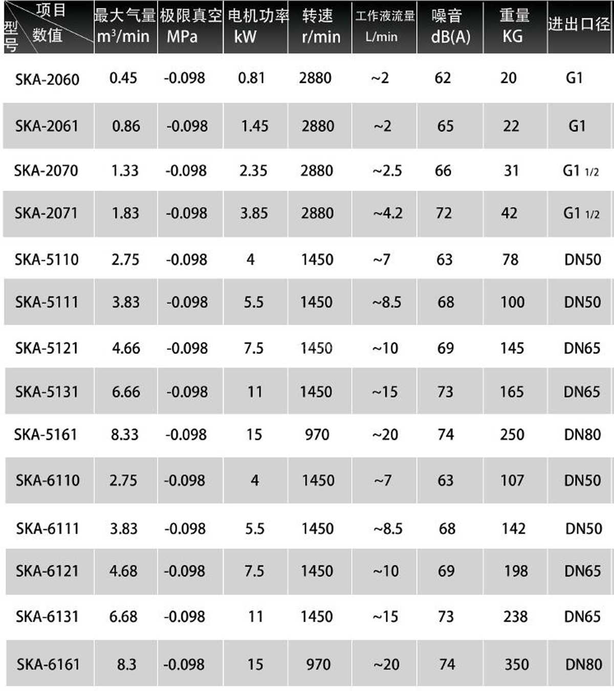 SKA型水環(huán)式真空泵性能參數表Performance parameters of SKA water ring vacu